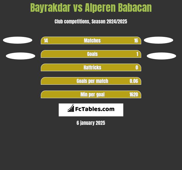 Bayrakdar vs Alperen Babacan h2h player stats