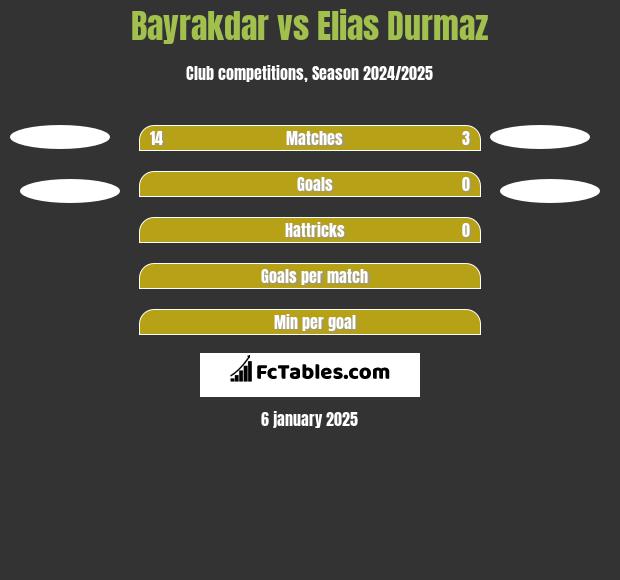 Bayrakdar vs Elias Durmaz h2h player stats