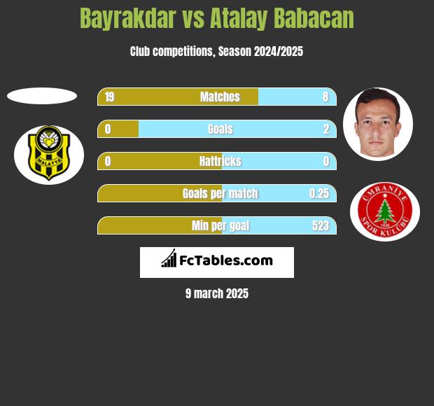 Bayrakdar vs Atalay Babacan h2h player stats