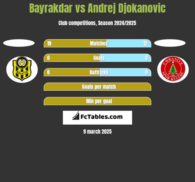 Bayrakdar vs Andrej Djokanovic h2h player stats