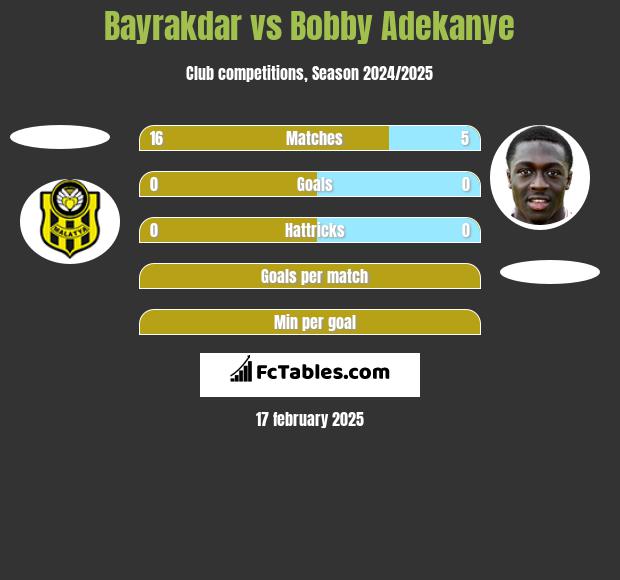 Bayrakdar vs Bobby Adekanye h2h player stats