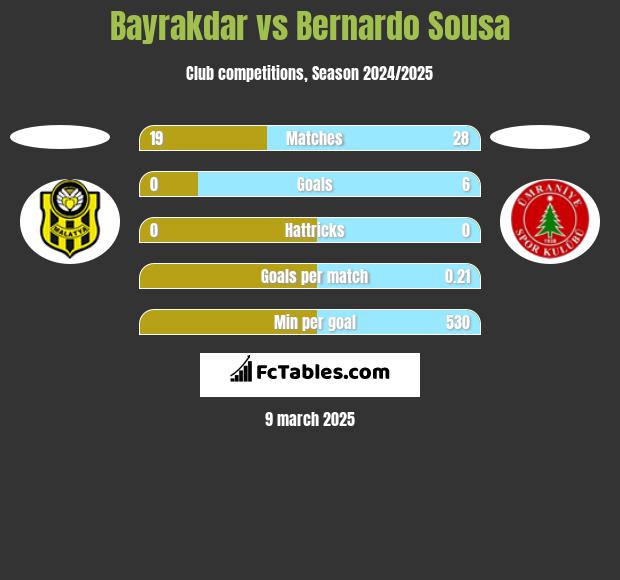 Bayrakdar vs Bernardo Sousa h2h player stats