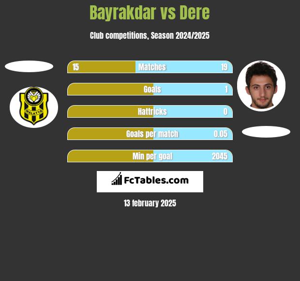 Bayrakdar vs Dere h2h player stats