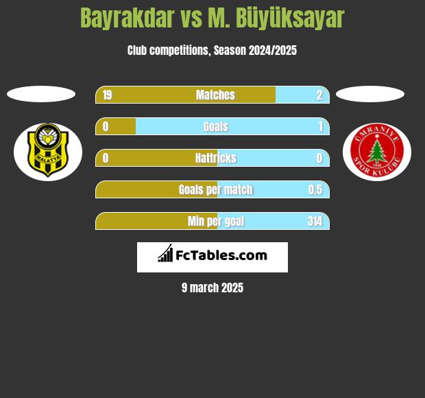 Bayrakdar vs M. Büyüksayar h2h player stats