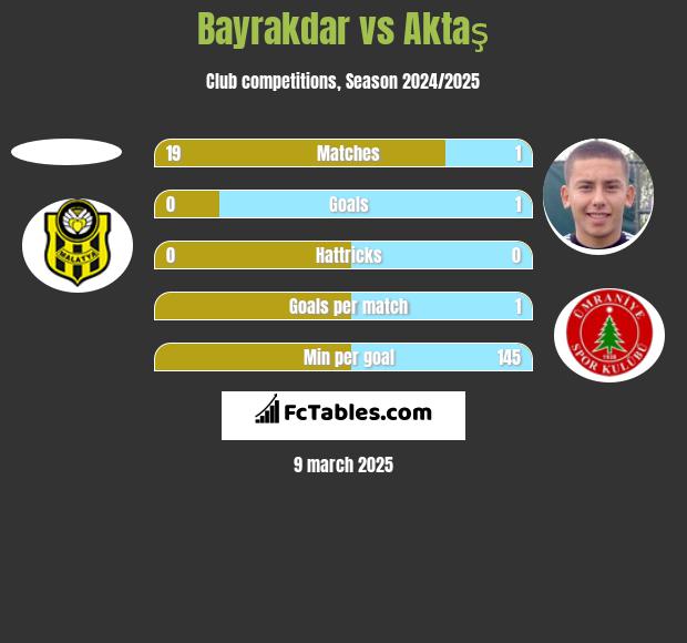 Bayrakdar vs Aktaş h2h player stats