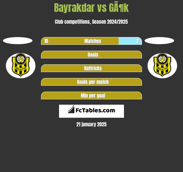 Bayrakdar vs GÃ¶k h2h player stats