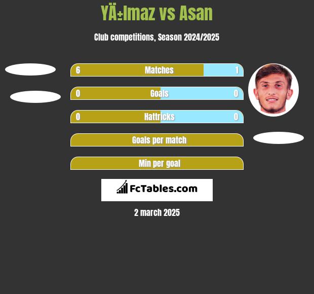 YÄ±lmaz vs Asan h2h player stats