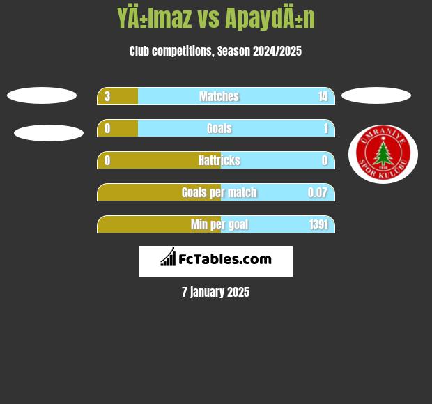 YÄ±lmaz vs ApaydÄ±n h2h player stats