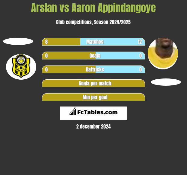 Arslan vs Aaron Appindangoye h2h player stats