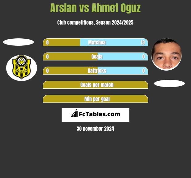 Arslan vs Ahmet Oguz h2h player stats