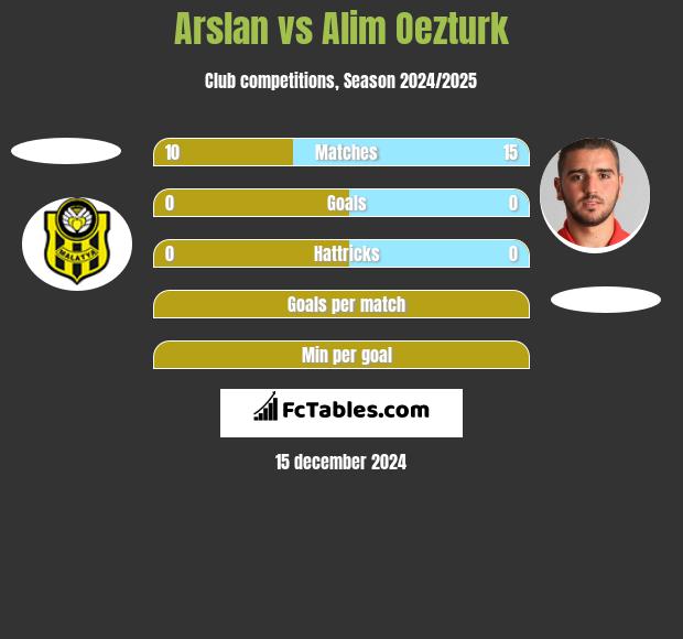 Arslan vs Alim Oezturk h2h player stats