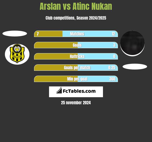 Arslan vs Atinc Nukan h2h player stats