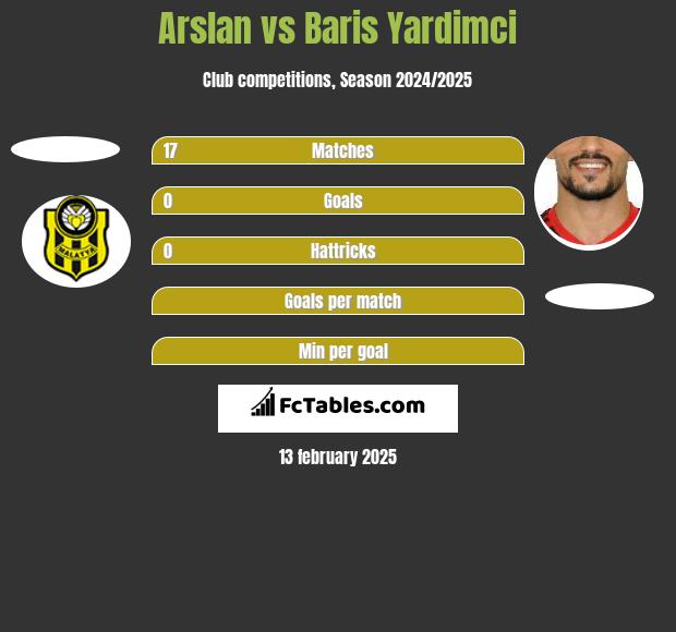 Arslan vs Baris Yardimci h2h player stats