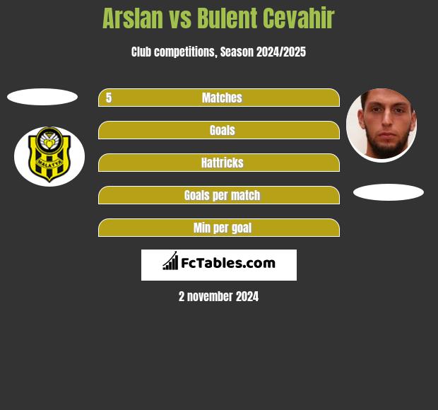 Arslan vs Bulent Cevahir h2h player stats