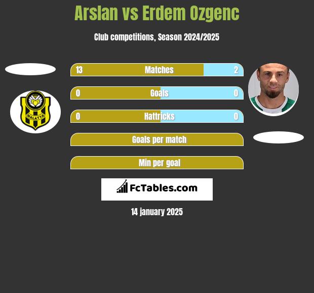 Arslan vs Erdem Ozgenc h2h player stats