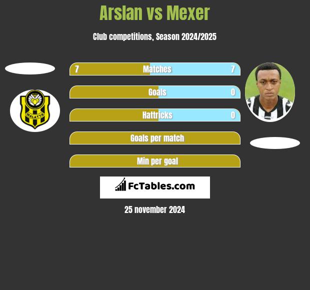 Arslan vs Mexer h2h player stats