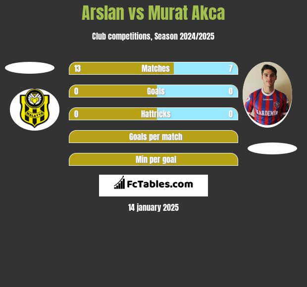 Arslan vs Murat Akca h2h player stats