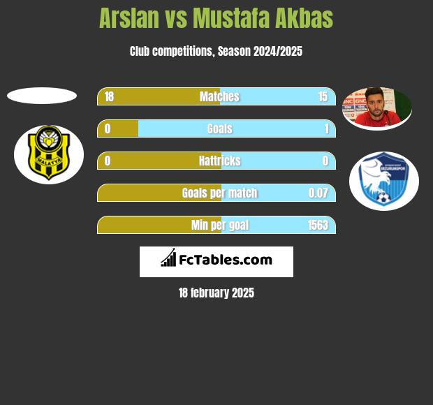 Arslan vs Mustafa Akbas h2h player stats