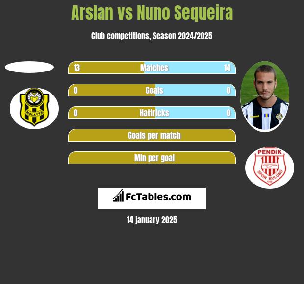 Arslan vs Nuno Sequeira h2h player stats