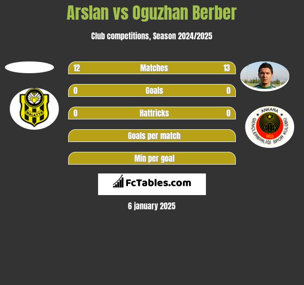 Arslan vs Oguzhan Berber h2h player stats