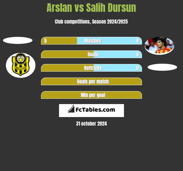 Arslan vs Salih Dursun h2h player stats