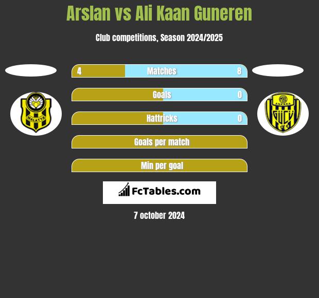 Arslan vs Ali Kaan Guneren h2h player stats