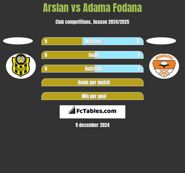 Arslan vs Adama Fodana h2h player stats