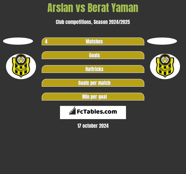 Arslan vs Berat Yaman h2h player stats