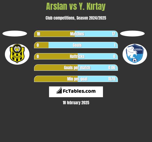 Arslan vs Y. Kırtay h2h player stats