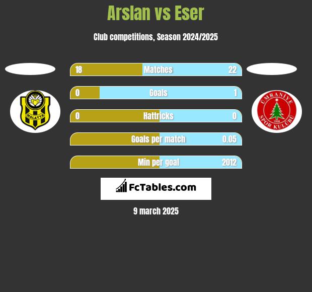 Arslan vs Eser h2h player stats