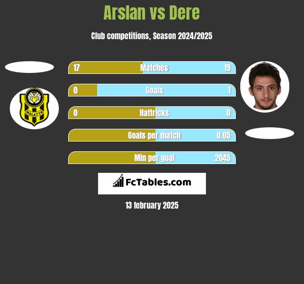 Arslan vs Dere h2h player stats