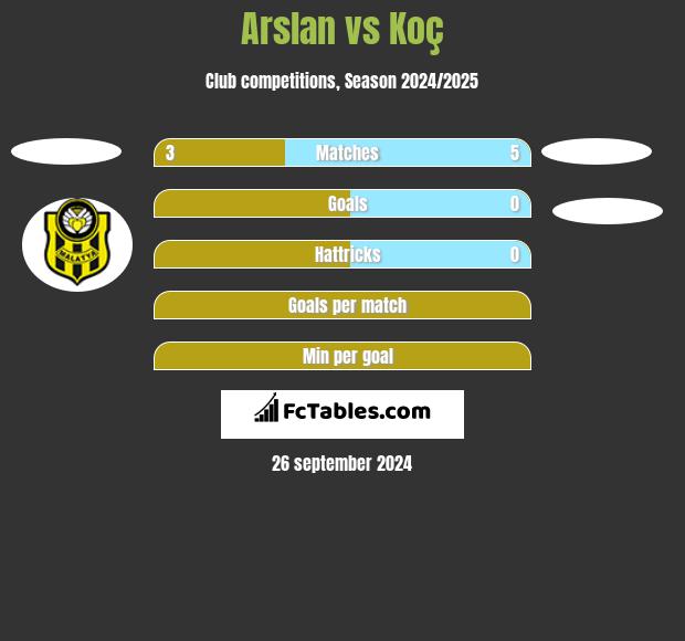 Arslan vs Koç h2h player stats