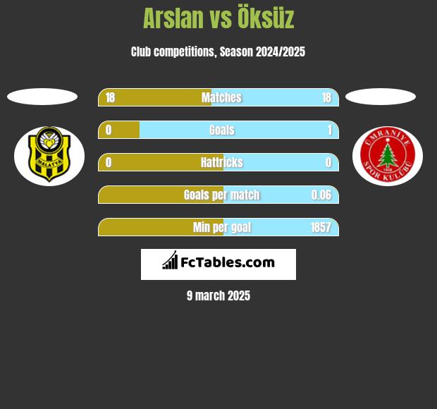 Arslan vs Öksüz h2h player stats