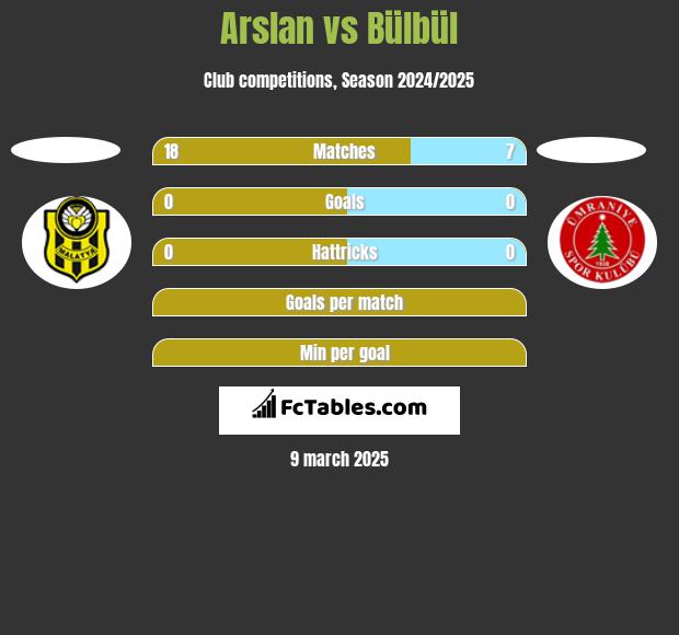 Arslan vs Bülbül h2h player stats