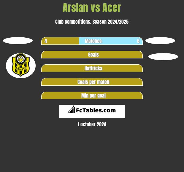 Arslan vs Acer h2h player stats