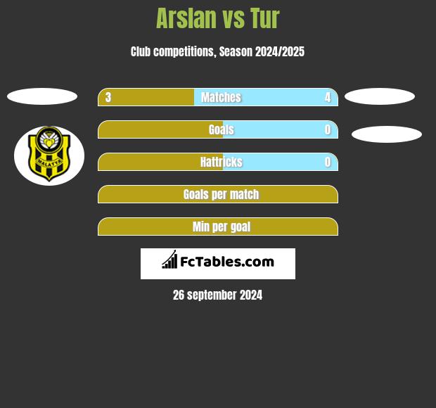 Arslan vs Tur h2h player stats