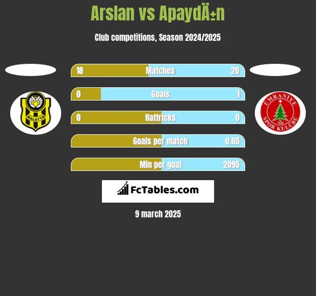 Arslan vs ApaydÄ±n h2h player stats