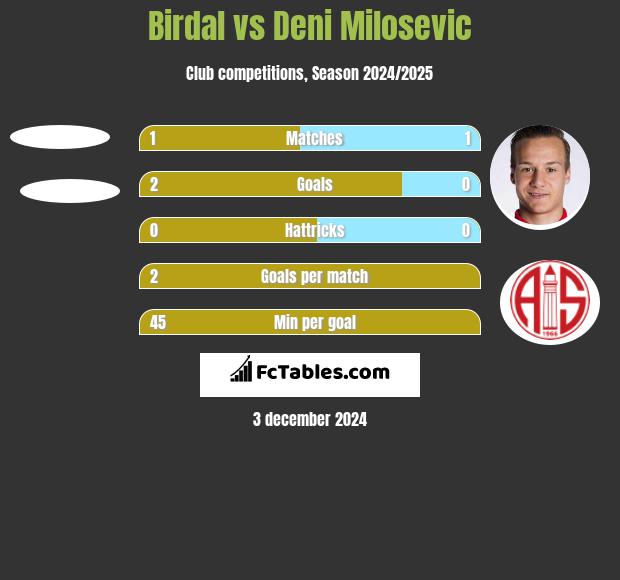 Birdal vs Deni Milosevic h2h player stats