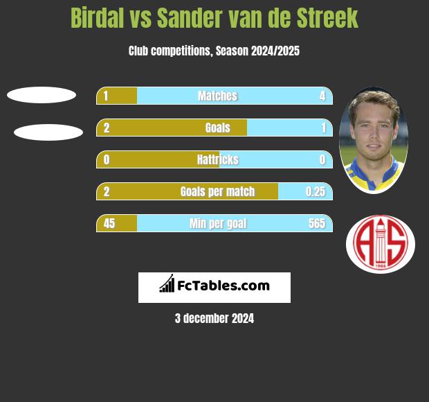 Birdal vs Sander van de Streek h2h player stats