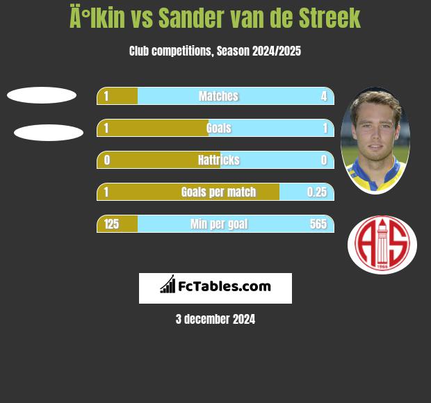 Ä°lkin vs Sander van de Streek h2h player stats