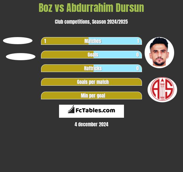 Boz vs Abdurrahim Dursun h2h player stats