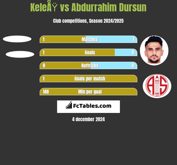 KeleÅŸ vs Abdurrahim Dursun h2h player stats