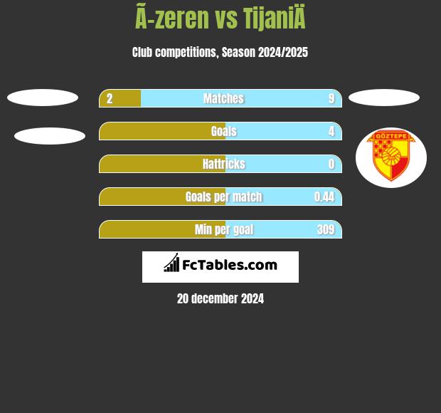 Ã–zeren vs TijaniÄ h2h player stats