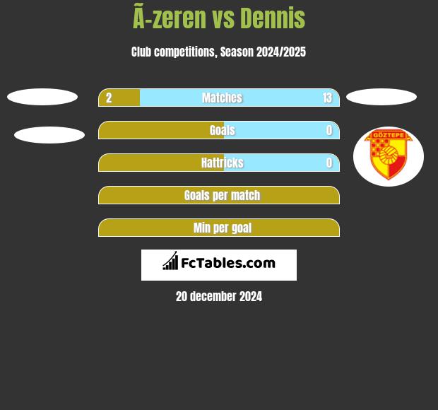 Ã–zeren vs Dennis h2h player stats