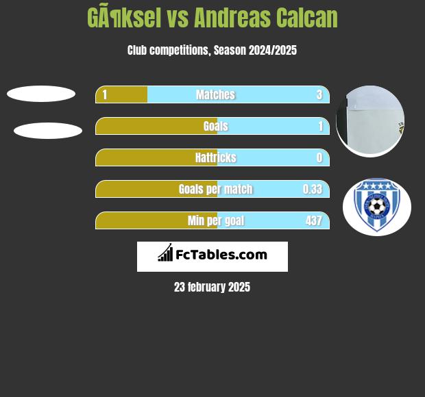 GÃ¶ksel vs Andreas Calcan h2h player stats