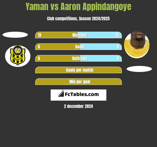 Yaman vs Aaron Appindangoye h2h player stats