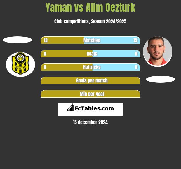 Yaman vs Alim Oezturk h2h player stats