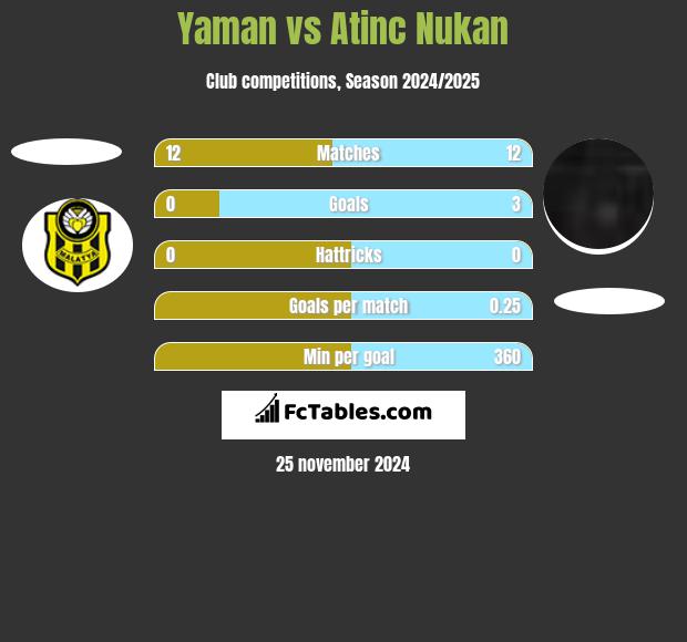 Yaman vs Atinc Nukan h2h player stats