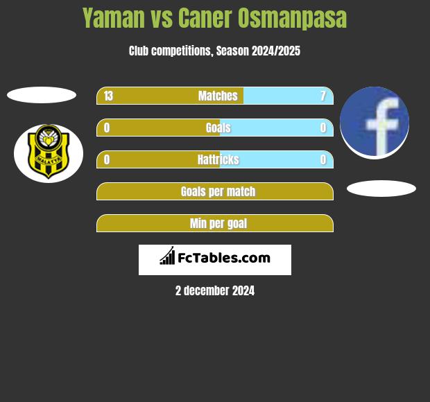 Yaman vs Caner Osmanpasa h2h player stats