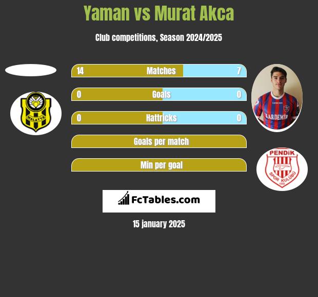 Yaman vs Murat Akca h2h player stats